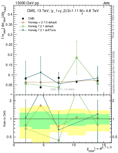 Plot of jj.chi in 13000 GeV pp collisions
