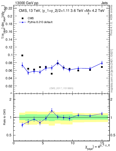 Plot of jj.chi in 13000 GeV pp collisions