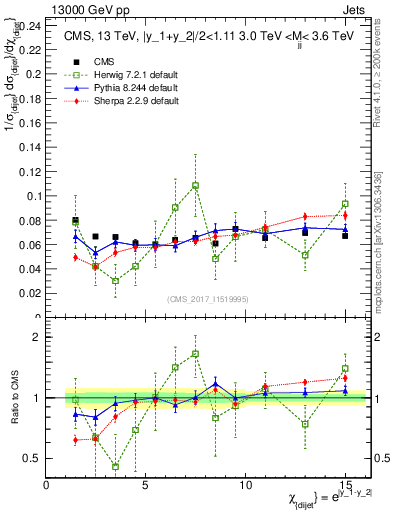 Plot of jj.chi in 13000 GeV pp collisions