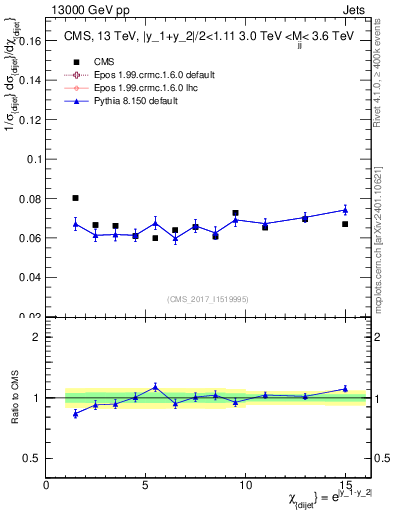 Plot of jj.chi in 13000 GeV pp collisions