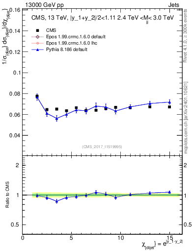 Plot of jj.chi in 13000 GeV pp collisions