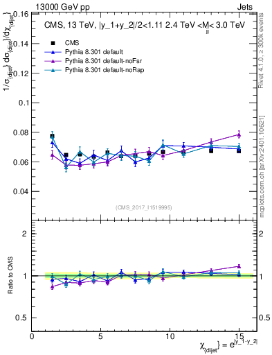 Plot of jj.chi in 13000 GeV pp collisions