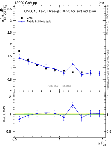 Plot of jj.dR in 13000 GeV pp collisions