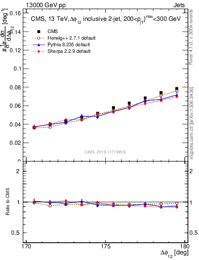 Plot of jj.dphi in 13000 GeV pp collisions