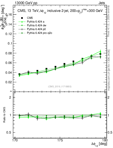 Plot of jj.dphi in 13000 GeV pp collisions