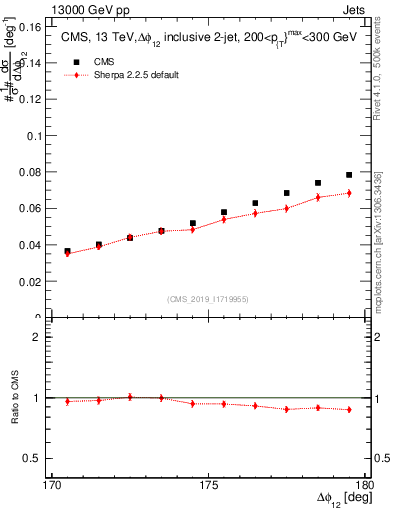 Plot of jj.dphi in 13000 GeV pp collisions