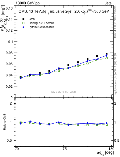 Plot of jj.dphi in 13000 GeV pp collisions