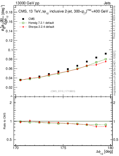Plot of jj.dphi in 13000 GeV pp collisions