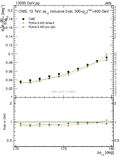 Plot of jj.dphi in 13000 GeV pp collisions