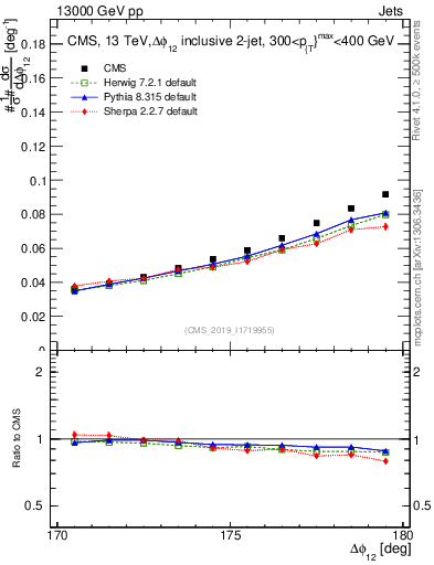 Plot of jj.dphi in 13000 GeV pp collisions