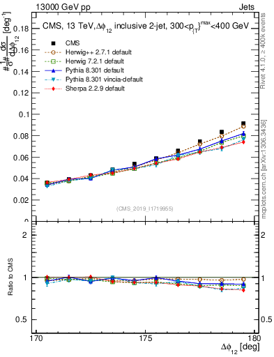 Plot of jj.dphi in 13000 GeV pp collisions