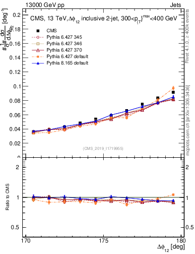 Plot of jj.dphi in 13000 GeV pp collisions