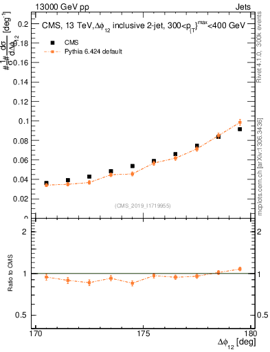 Plot of jj.dphi in 13000 GeV pp collisions