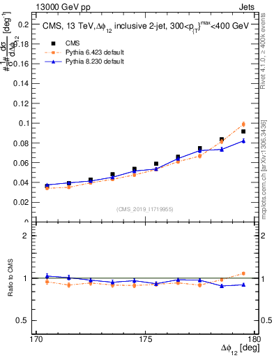 Plot of jj.dphi in 13000 GeV pp collisions