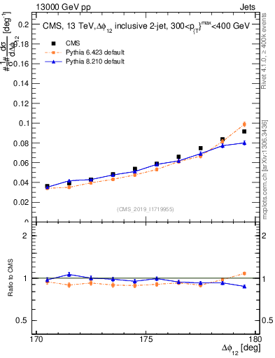 Plot of jj.dphi in 13000 GeV pp collisions