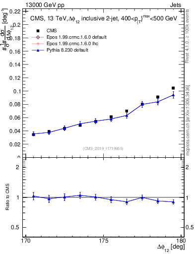 Plot of jj.dphi in 13000 GeV pp collisions