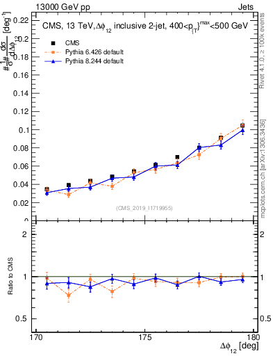 Plot of jj.dphi in 13000 GeV pp collisions