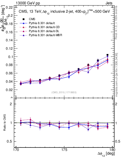 Plot of jj.dphi in 13000 GeV pp collisions