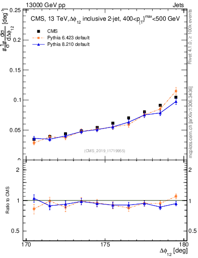 Plot of jj.dphi in 13000 GeV pp collisions
