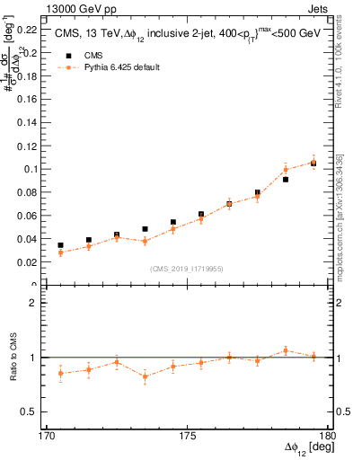 Plot of jj.dphi in 13000 GeV pp collisions