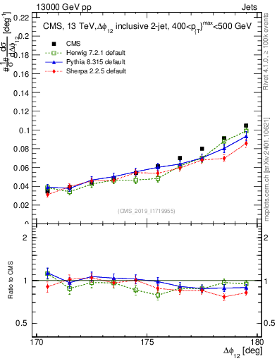 Plot of jj.dphi in 13000 GeV pp collisions