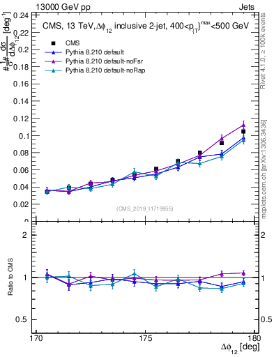 Plot of jj.dphi in 13000 GeV pp collisions