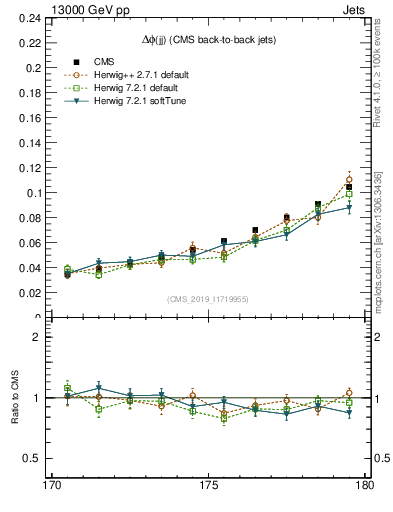 Plot of jj.dphi in 13000 GeV pp collisions