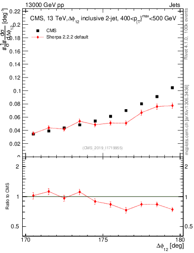 Plot of jj.dphi in 13000 GeV pp collisions