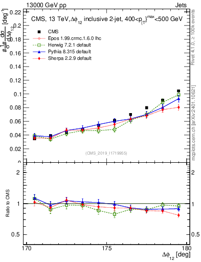 Plot of jj.dphi in 13000 GeV pp collisions