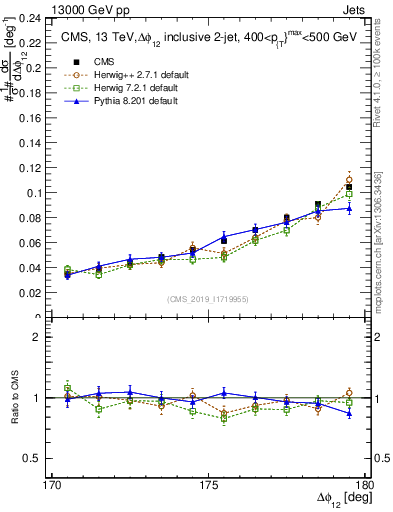 Plot of jj.dphi in 13000 GeV pp collisions