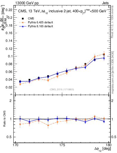 Plot of jj.dphi in 13000 GeV pp collisions