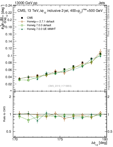 Plot of jj.dphi in 13000 GeV pp collisions