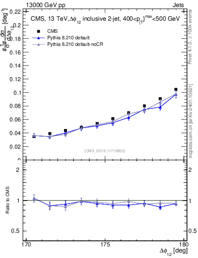 Plot of jj.dphi in 13000 GeV pp collisions