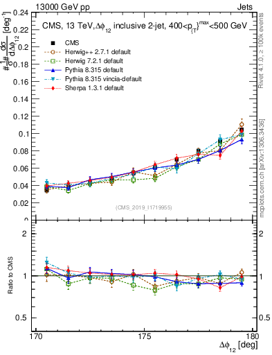 Plot of jj.dphi in 13000 GeV pp collisions