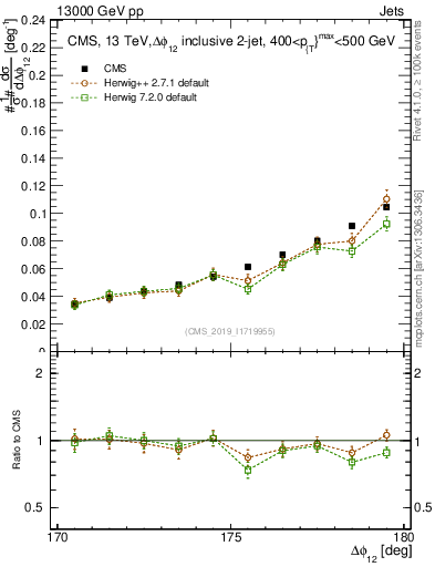Plot of jj.dphi in 13000 GeV pp collisions