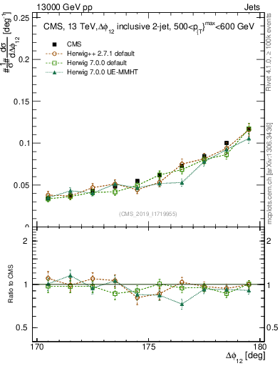 Plot of jj.dphi in 13000 GeV pp collisions