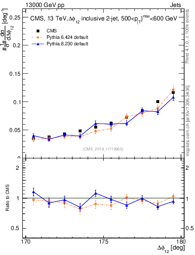 Plot of jj.dphi in 13000 GeV pp collisions