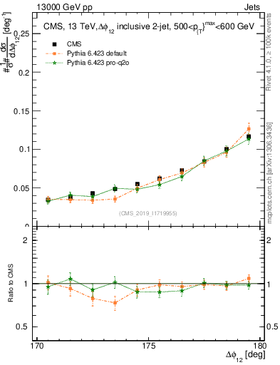 Plot of jj.dphi in 13000 GeV pp collisions