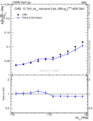 Plot of jj.dphi in 13000 GeV pp collisions