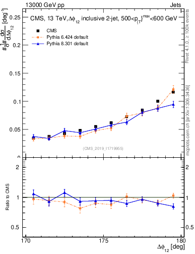 Plot of jj.dphi in 13000 GeV pp collisions