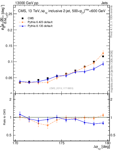 Plot of jj.dphi in 13000 GeV pp collisions