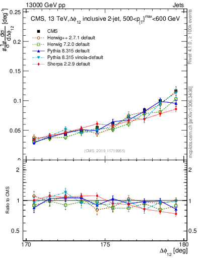 Plot of jj.dphi in 13000 GeV pp collisions