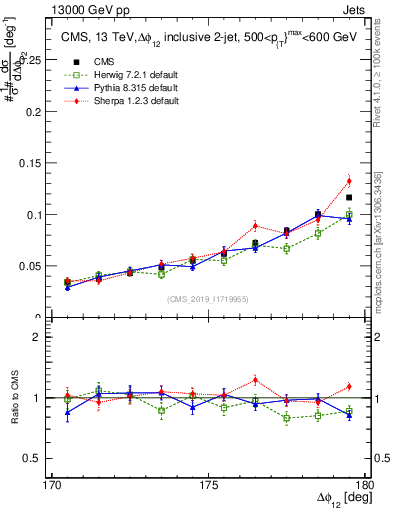 Plot of jj.dphi in 13000 GeV pp collisions