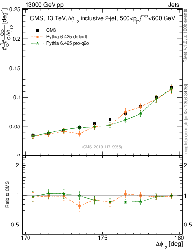 Plot of jj.dphi in 13000 GeV pp collisions