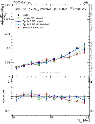 Plot of jj.dphi in 13000 GeV pp collisions