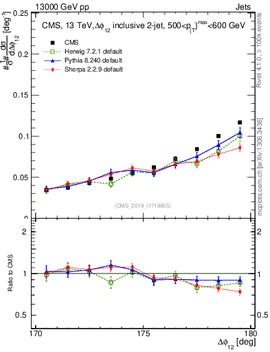 Plot of jj.dphi in 13000 GeV pp collisions