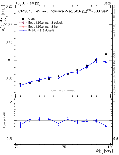 Plot of jj.dphi in 13000 GeV pp collisions