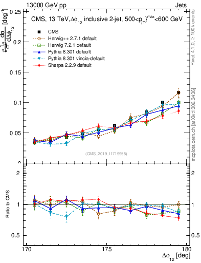 Plot of jj.dphi in 13000 GeV pp collisions
