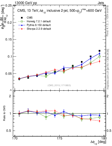 Plot of jj.dphi in 13000 GeV pp collisions