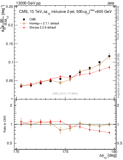 Plot of jj.dphi in 13000 GeV pp collisions